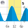 Harrietts Bluff tide chart for Sunday, February 5, 2023