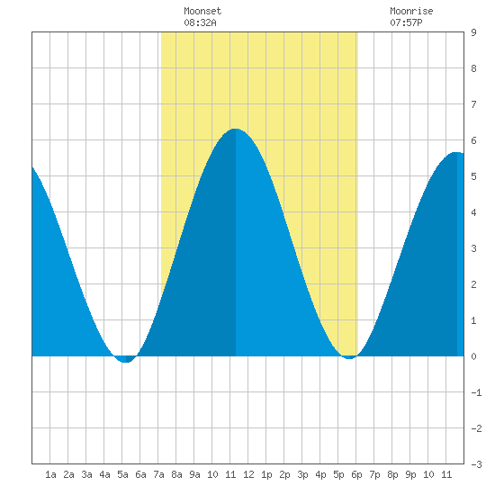 Harrietts Bluff tide chart for Tuesday, February 7, 2023