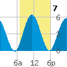Harrietts Bluff tide chart for Tuesday, February 7, 2023