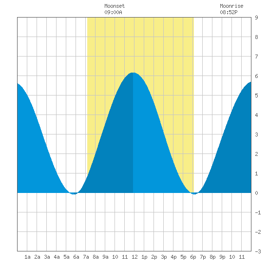 Harrietts Bluff tide chart for Wednesday, February 8, 2023