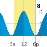 Harrietts Bluff tide chart for Wednesday, February 8, 2023