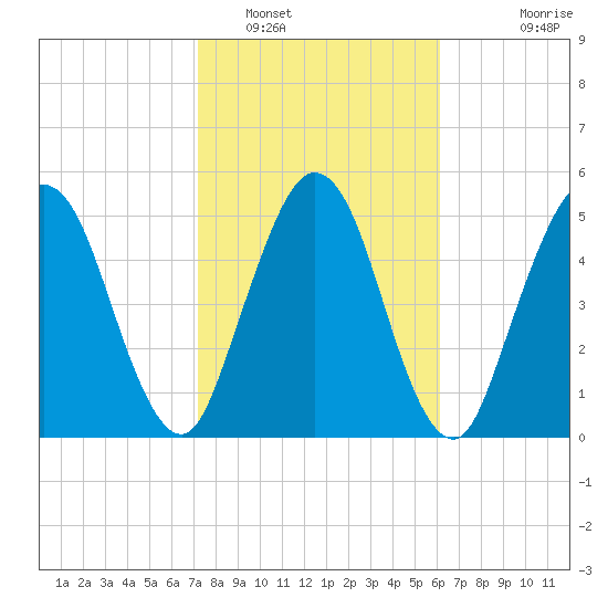 Harrietts Bluff tide chart for Thursday, February 9, 2023