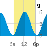 Harrietts Bluff tide chart for Thursday, February 9, 2023