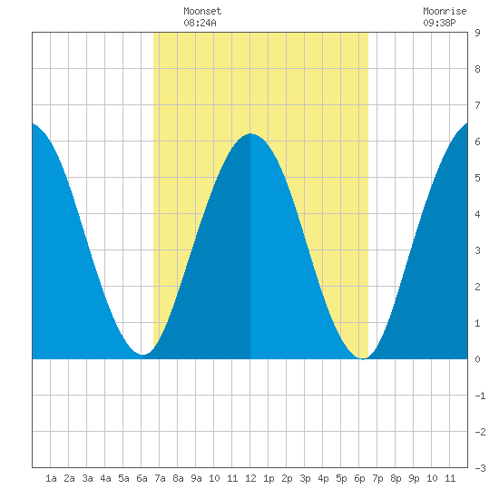 Harrietts Bluff tide chart for Friday, March 10, 2023