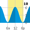 Harrietts Bluff tide chart for Friday, March 10, 2023