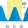Harrietts Bluff tide chart for Saturday, March 11, 2023