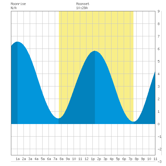 Harrietts Bluff tide chart for Sunday, March 12, 2023