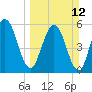 Harrietts Bluff tide chart for Sunday, March 12, 2023