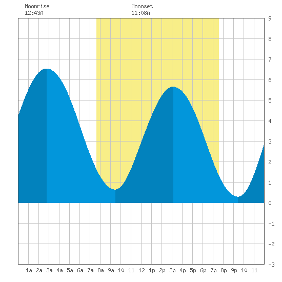Harrietts Bluff tide chart for Monday, March 13, 2023