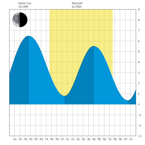 Harrietts Bluff tide chart for Tuesday, March 14, 2023