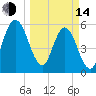 Harrietts Bluff tide chart for Tuesday, March 14, 2023