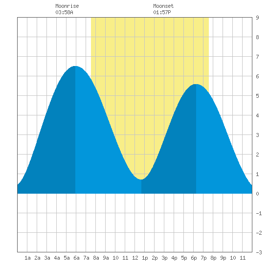 Harrietts Bluff tide chart for Thursday, March 16, 2023