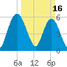 Harrietts Bluff tide chart for Thursday, March 16, 2023