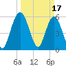 Harrietts Bluff tide chart for Friday, March 17, 2023