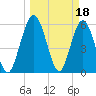 Harrietts Bluff tide chart for Saturday, March 18, 2023