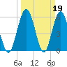 Harrietts Bluff tide chart for Sunday, March 19, 2023
