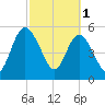 Harrietts Bluff tide chart for Wednesday, March 1, 2023