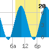 Harrietts Bluff tide chart for Monday, March 20, 2023