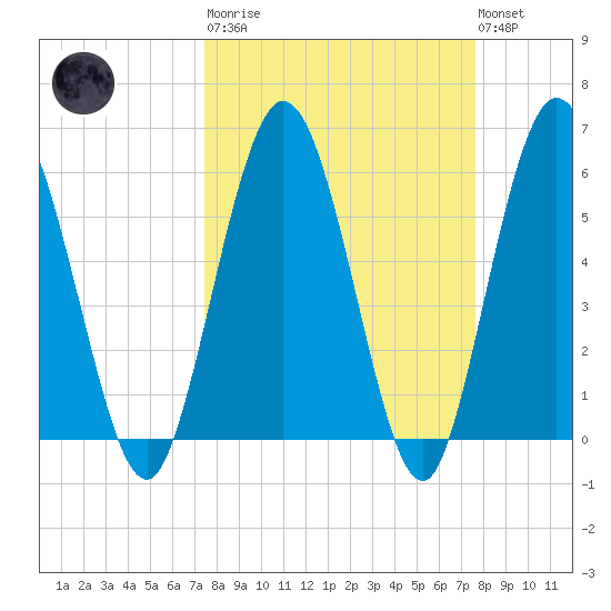 Harrietts Bluff tide chart for Tuesday, March 21, 2023