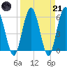 Harrietts Bluff tide chart for Tuesday, March 21, 2023
