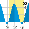 Harrietts Bluff tide chart for Wednesday, March 22, 2023