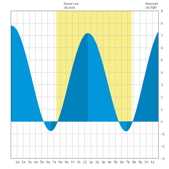 Harrietts Bluff tide chart for Thursday, March 23, 2023