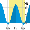 Harrietts Bluff tide chart for Thursday, March 23, 2023