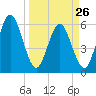 Harrietts Bluff tide chart for Sunday, March 26, 2023