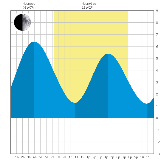 Harrietts Bluff tide chart for Tuesday, March 28, 2023