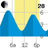 Harrietts Bluff tide chart for Tuesday, March 28, 2023