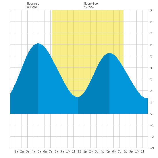 Harrietts Bluff tide chart for Wednesday, March 29, 2023