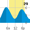 Harrietts Bluff tide chart for Wednesday, March 29, 2023