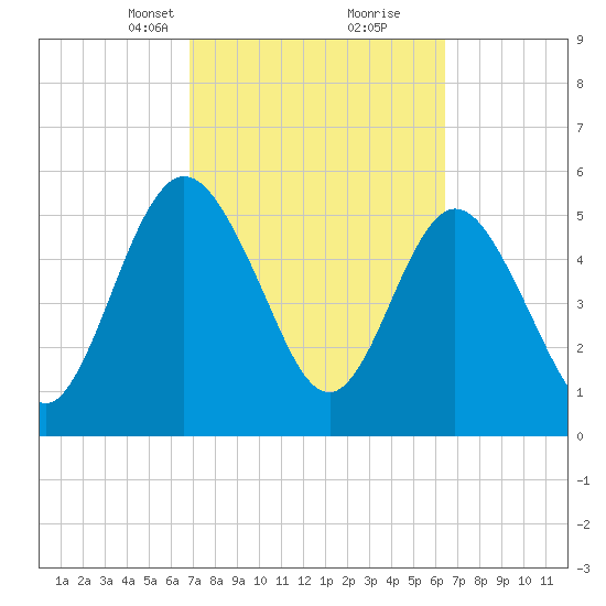 Harrietts Bluff tide chart for Thursday, March 2, 2023