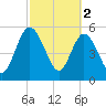 Harrietts Bluff tide chart for Thursday, March 2, 2023