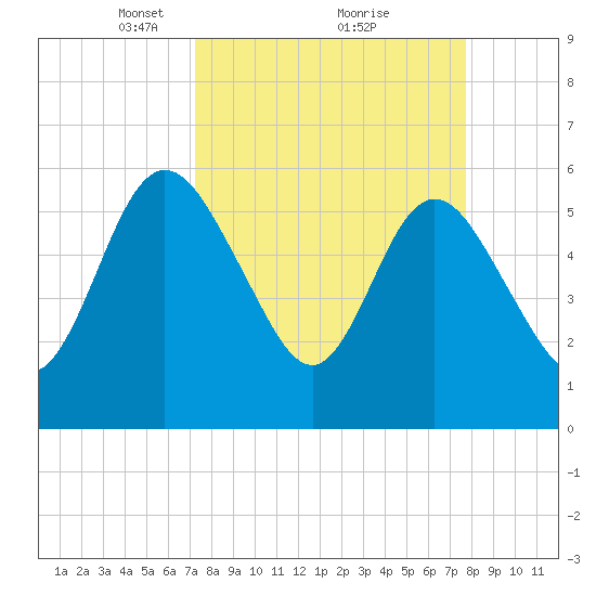 Harrietts Bluff tide chart for Thursday, March 30, 2023