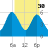 Harrietts Bluff tide chart for Thursday, March 30, 2023