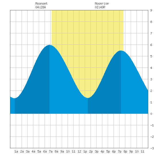 Harrietts Bluff tide chart for Friday, March 31, 2023
