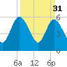 Harrietts Bluff tide chart for Friday, March 31, 2023