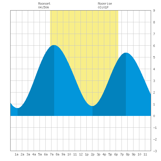 Harrietts Bluff tide chart for Friday, March 3, 2023