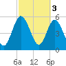 Harrietts Bluff tide chart for Friday, March 3, 2023