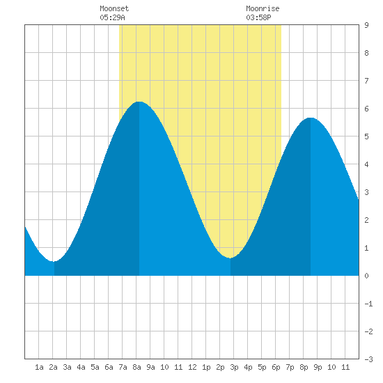 Harrietts Bluff tide chart for Saturday, March 4, 2023