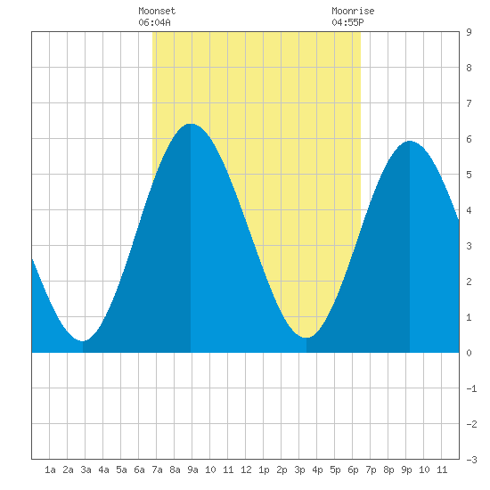 Harrietts Bluff tide chart for Sunday, March 5, 2023
