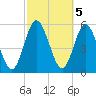 Harrietts Bluff tide chart for Sunday, March 5, 2023