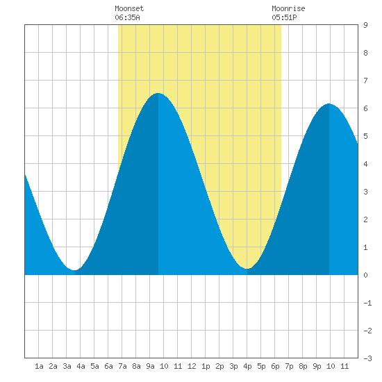 Harrietts Bluff tide chart for Monday, March 6, 2023