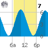 Harrietts Bluff tide chart for Tuesday, March 7, 2023