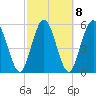 Harrietts Bluff tide chart for Wednesday, March 8, 2023