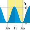 Harrietts Bluff tide chart for Thursday, March 9, 2023