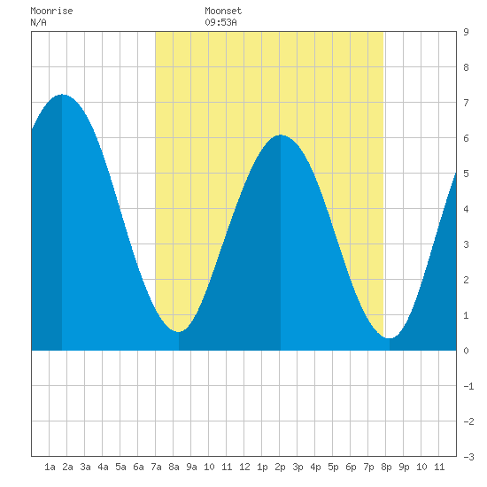 Harrietts Bluff tide chart for Monday, April 10, 2023
