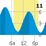 Harrietts Bluff tide chart for Tuesday, April 11, 2023