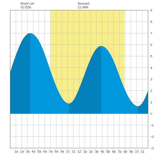Harrietts Bluff tide chart for Wednesday, April 12, 2023